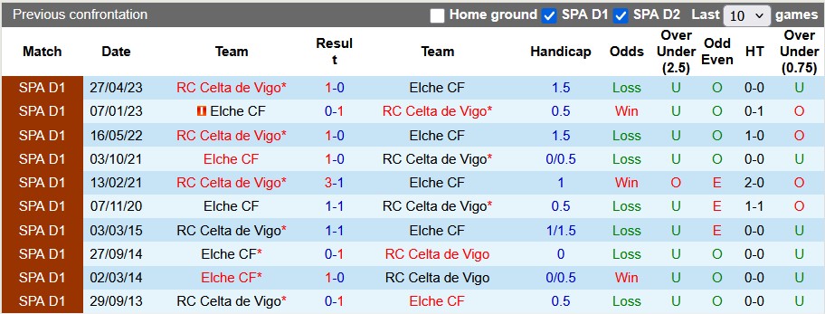 Nhận định, soi kèo Elche vs Celta Vigo, 21h15 ngày 28/9: Cột mốc mới - Ảnh 3