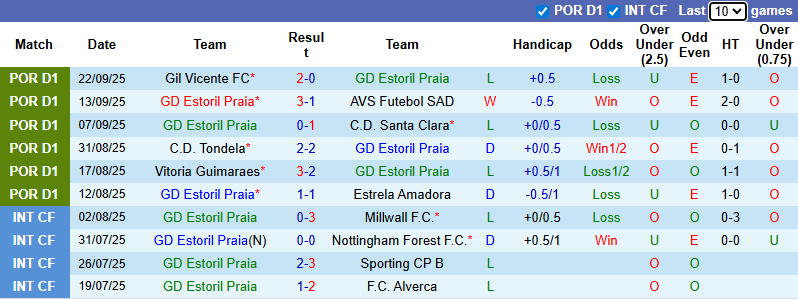 Nhận định, soi kèo Estoril Praia vs Sporting Lisbon, 2h30 ngày 28/9: Đối thủ yêu thích - Ảnh 2