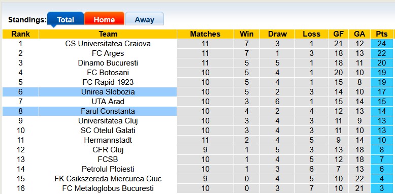 Nhận định, soi kèo Farul Constanta vs Unirea Slobozia, 21h30 ngày 28/9: Khách khó chơi - Ảnh 4