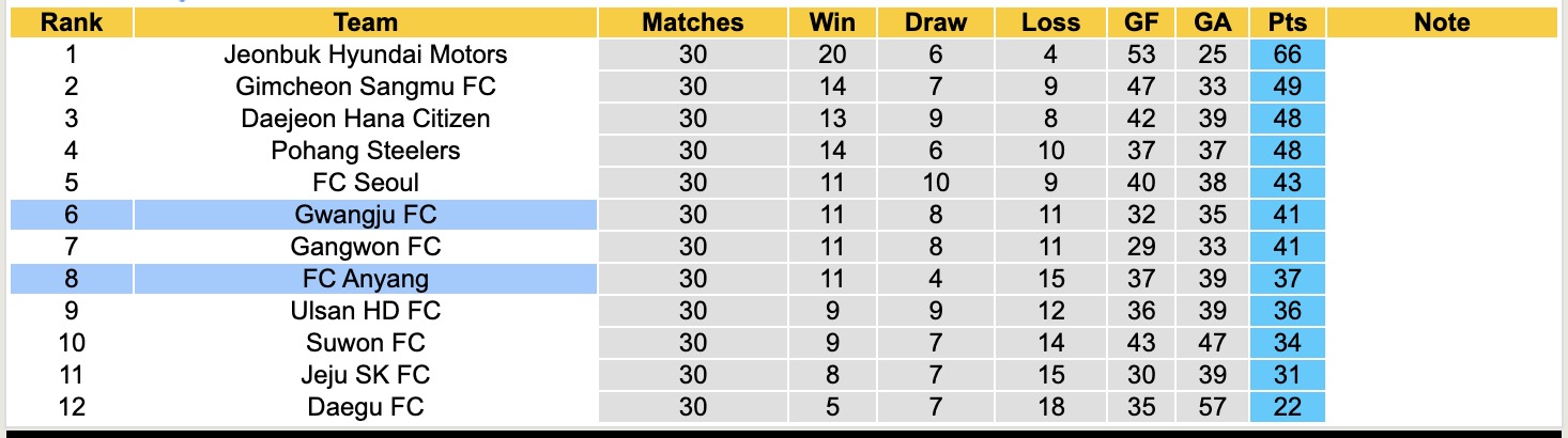 Nhận định, soi kèo FC Anyang vs Gwangju FC, 14h30 ngày 28/9: Tiếp tục gieo sầu - Ảnh 5