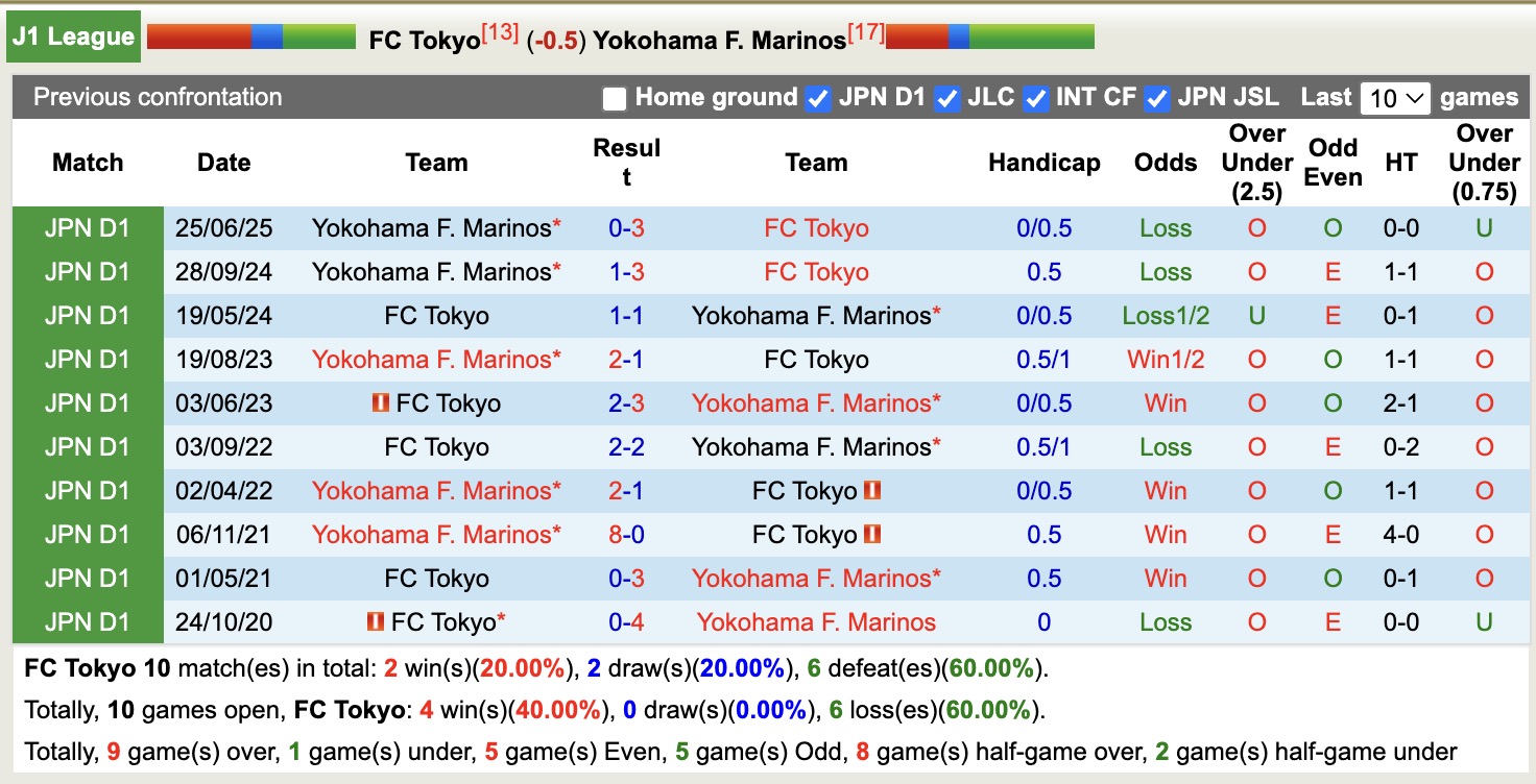 Nhận định, soi kèo FC Tokyo vs Yokohama F. Marinos, 16h00 ngày 28/9: Ngày càng lún sâu - Ảnh 4