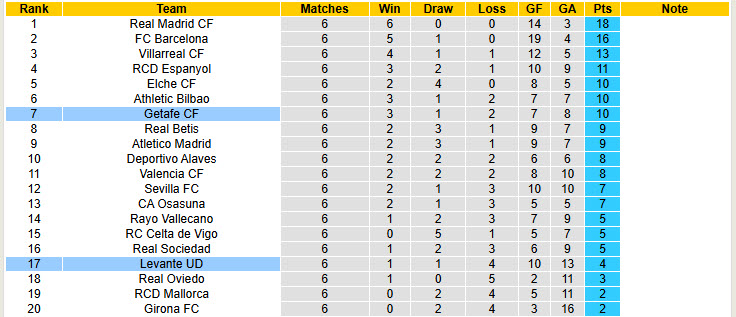 Nhận định, soi kèo Getafe vs Levante, 19h00 ngày 27/9: Đáp trả dữ dội - Ảnh 7