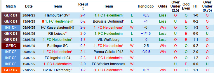 Nhận định, soi kèo Heidenheim vs Augsburg, 20h30 ngày 27/9: Những kẻ khốn khổ - Ảnh 3