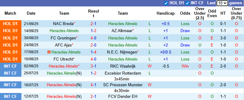 Nhận định, soi kèo Heracles Almelo vs Sparta Rotterdam, 2h00 ngày 28/9: Thất bại thứ 7 - Ảnh 2