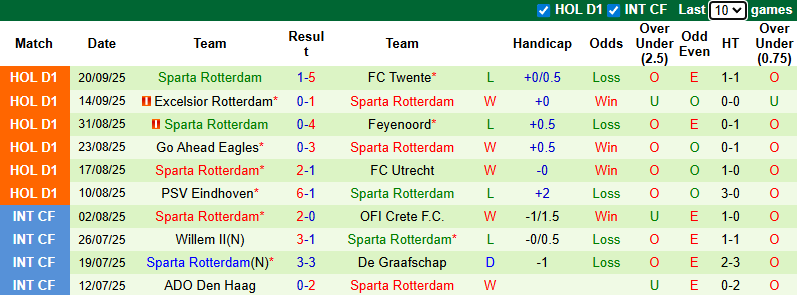 Nhận định, soi kèo Heracles Almelo vs Sparta Rotterdam, 2h00 ngày 28/9: Thất bại thứ 7 - Ảnh 3