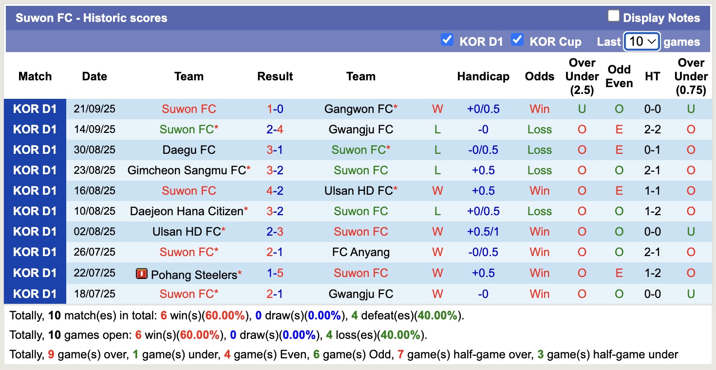 Nhận định, soi kèo Jeju SK FC vs Suwon FC, 14h30 ngày 28/9: Đối thủ khó chịu - Ảnh 3