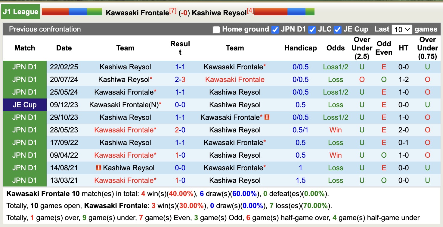 Nhận định, soi kèo Kawasaki Frontale vs Kashiwa Reysol, 17h00 ngày 28/9: Kẻ tám lạng, người nửa cân - Ảnh 4