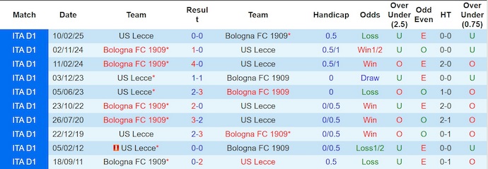 Nhận định, soi kèo Lecce vs Bologna, 23h00 ngày 28/9: Chìm trong khủng hoảng - Ảnh 4