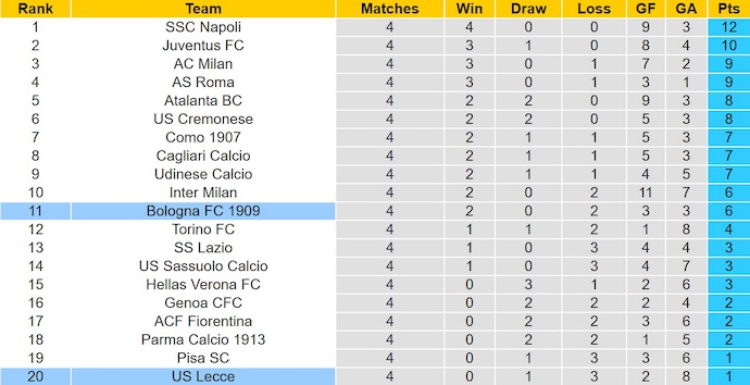 Nhận định, soi kèo Lecce vs Bologna, 23h00 ngày 28/9: Chìm trong khủng hoảng - Ảnh 5