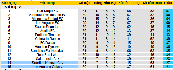 Nhận định, soi kèo Los Angeles Galaxy vs Sporting Kansas City - Ảnh 5