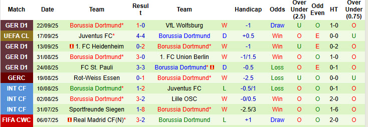 Nhận định, soi kèo Mainz vs Dortmund, 20h30 ngày 27/9: Bám đuổi bất thành - Ảnh 4