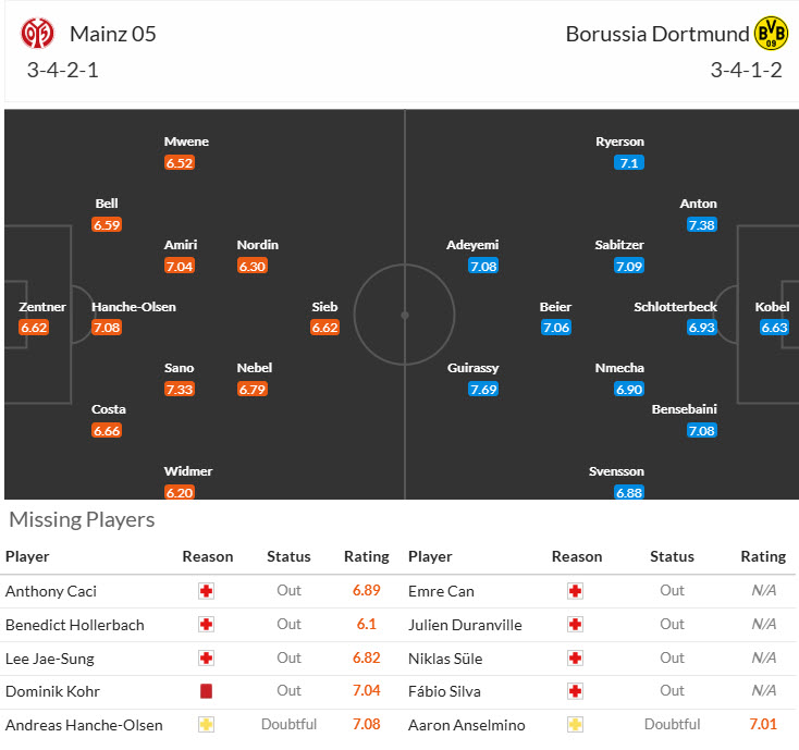 Nhận định, soi kèo Mainz vs Dortmund, 20h30 ngày 27/9: Bám đuổi bất thành - Ảnh 7