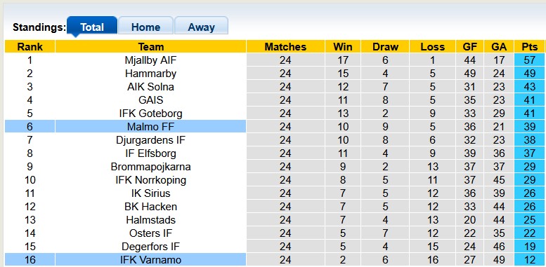 Nhận định, soi kèo Malmo vs Varnamo, 21h30 ngày 28/9: Lấy lại tự tôn - Ảnh 4