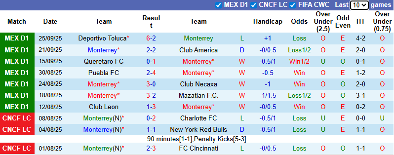 Nhận định, soi kèo Monterrey vs Santos Laguna, 8h00 ngày 28/9: - Ảnh 2