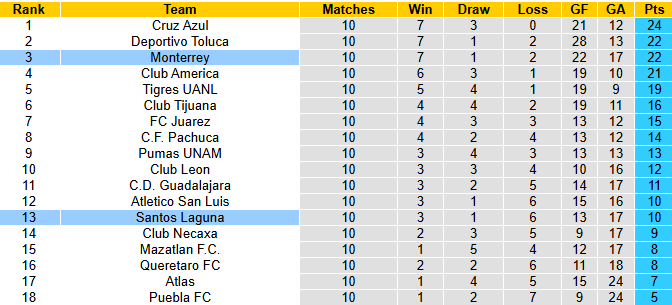 Nhận định, soi kèo Monterrey vs Santos Laguna, 8h00 ngày 28/9: - Ảnh 5