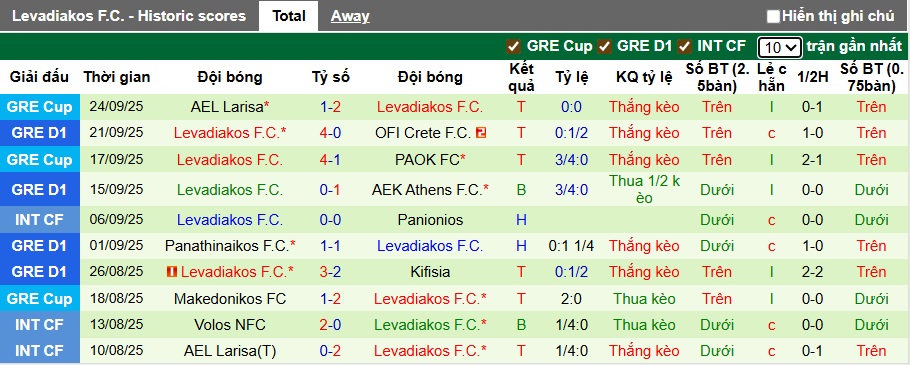 Nhận định, soi kèo Olympiacos vs Levadiakos, 22h00 ngày 27/9: Làm khó nhà Vua - Ảnh 3