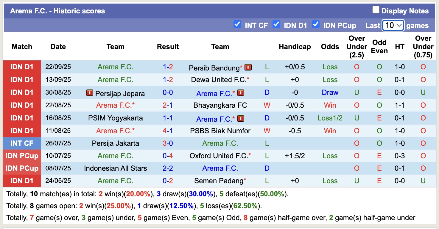 Nhận định, soi kèo Persis Solo FC vs Arema, 15h30 ngày 28/9: Thắng lợi nhọc nhằn - Ảnh 3