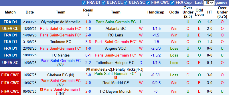 Nhận định, soi kèo PSG vs Auxerre, 2h00 ngày 28/9: Xốc lại tinh thần - Ảnh 2