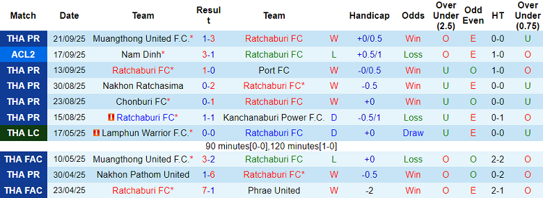 Nhận định, soi kèo Ratchaburi vs Bangkok United, 18h00 ngày 28/9: Chưa thể vươn mình - Ảnh 1