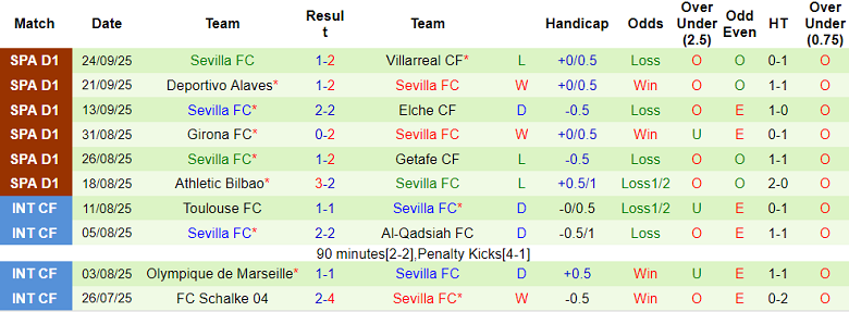 Nhận định, soi kèo Rayo Vallecano vs Sevilla, 19h00 ngày 28/9: Đối thủ khó chịu - Ảnh 2