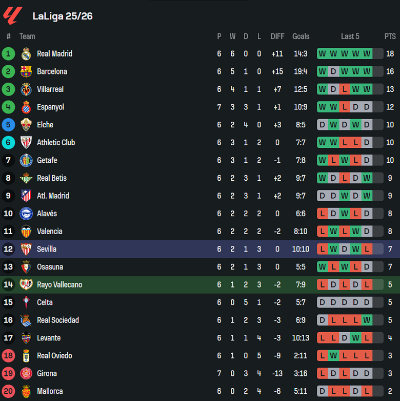 Nhận định, soi kèo Rayo Vallecano vs Sevilla, 19h00 ngày 28/9: Đối thủ khó chịu - Ảnh 4