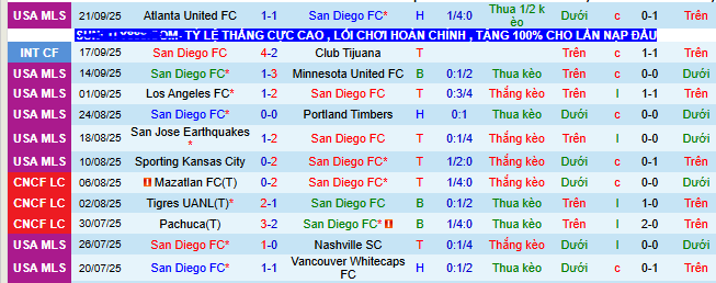Nhận định, soi kèo San Diego vs San Jose Earthquakes - Ảnh 2