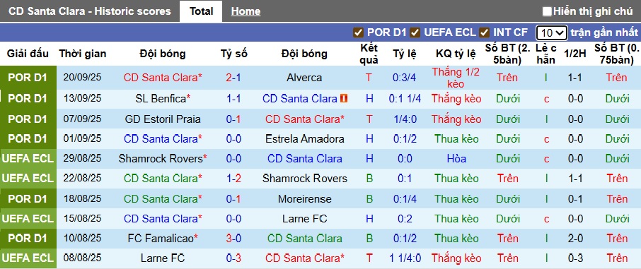 Nhận định, soi kèo Santa Clara vs Tondela, 22h30 ngày 27/9: Dìm khách xuống đáy - Ảnh 4