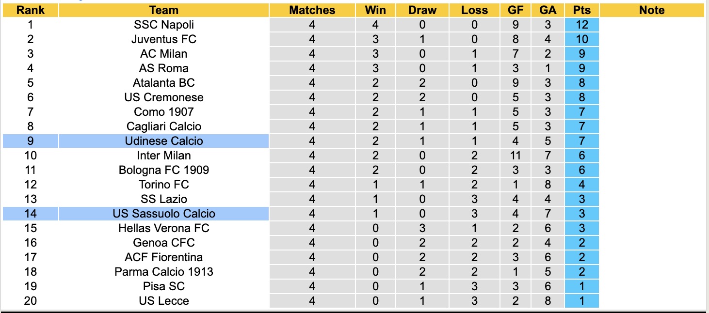 Nhận định, soi kèo Sassuolo vs Udinese, 17h30 ngày 28/9: Tin vào Udinese - Ảnh 5