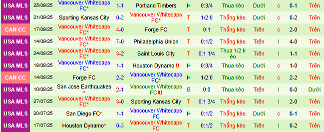 Nhận định, soi kèo Seattle Sounders vs Vancouver Whitecaps - Ảnh 3