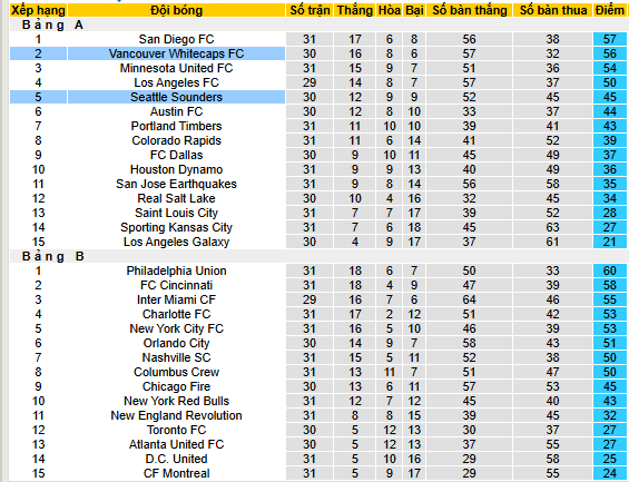 Nhận định, soi kèo Seattle Sounders vs Vancouver Whitecaps - Ảnh 5