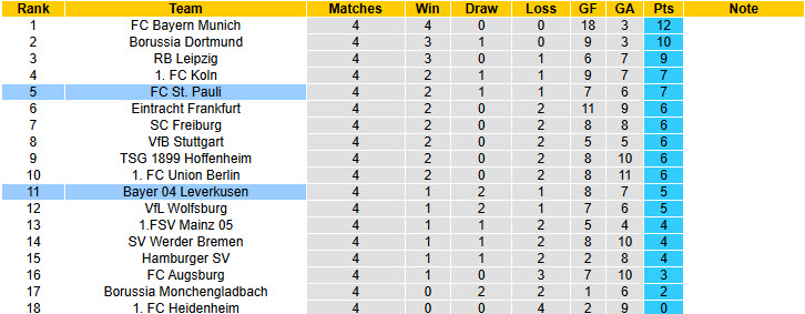 Nhận định, soi kèo St. Pauli vs Leverkusen, 20h30 ngày 27/9: Cần thêm thời gian - Ảnh 7