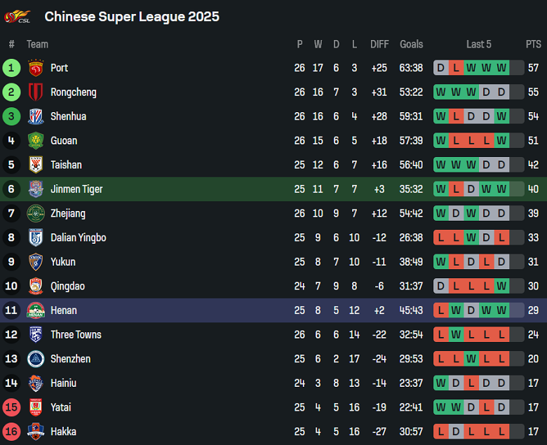 Nhận định, soi kèo Tianjin Tiger vs Henan, 18h00 ngày 28/9: Hết mục tiêu? - Ảnh 4