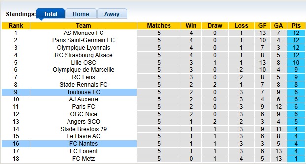 Nhận định, soi kèo Toulouse vs Nantes, 0h00 ngày 28/9: Lấy lại tự tin - Ảnh 4