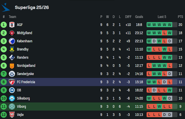 Nhận định, soi kèo Viborg vs Fredericia, 19h00 ngày 28/9: Nối dài ngày vui - Ảnh 4
