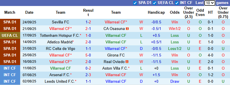 Nhận định, soi kèo Villarreal vs Athletic Bilbao, 2h00 ngày 28/9: Tàu ngầm vàng tự tin - Ảnh 2