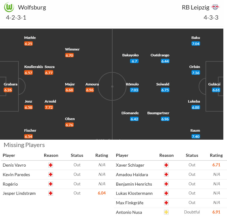 Nhận định, soi kèo Wolfsburg vs Leipzig, 20h30 ngày 27/9: Bầy sói mất nanh - Ảnh 6
