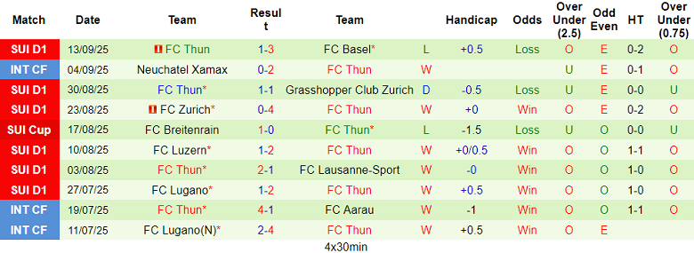 Nhận định, soi kèo Young Boys vs FC Thun, 19h00 ngày 28/9: Đứt chuỗi thắng - Ảnh 2