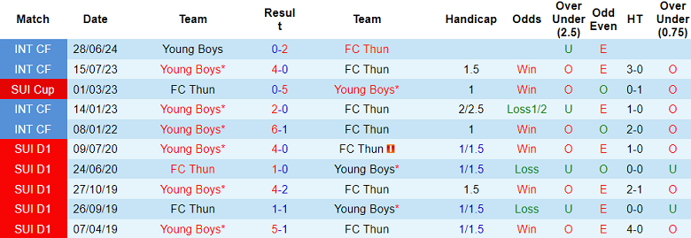 Nhận định, soi kèo Young Boys vs FC Thun, 19h00 ngày 28/9: Đứt chuỗi thắng - Ảnh 3