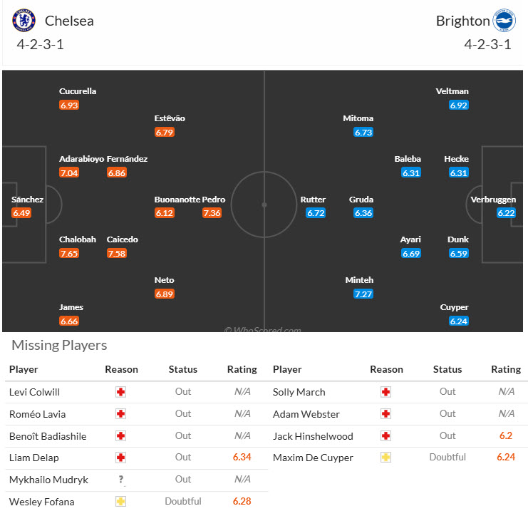 Siêu máy tính dự đoán Chelsea vs Brighton, 21h00 ngày 27/9 - Ảnh 5