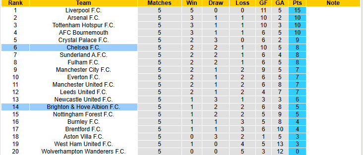 Siêu máy tính dự đoán Chelsea vs Brighton, 21h00 ngày 27/9 - Ảnh 6