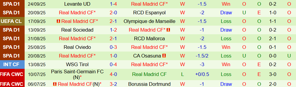 Soi kèo góc Atletico Madrid vs Real Madrid, 21h15 ngày 27/9 - Ảnh 2