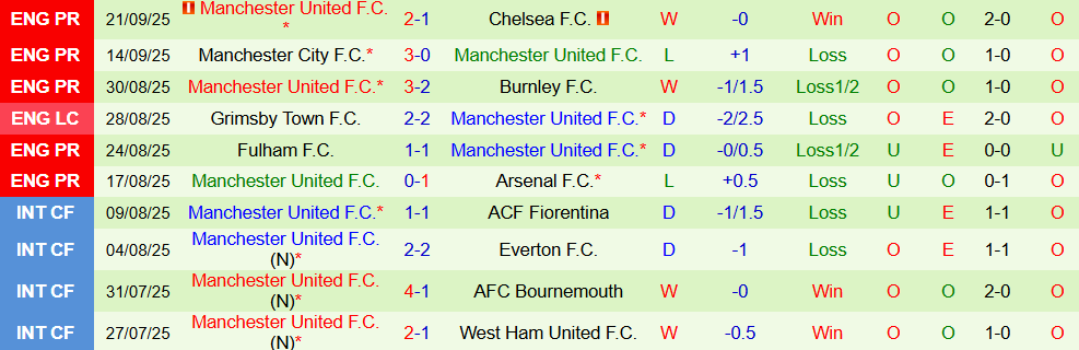 Soi kèo góc Brentford vs MU, 18h30 ngày 27/9 - Ảnh 2