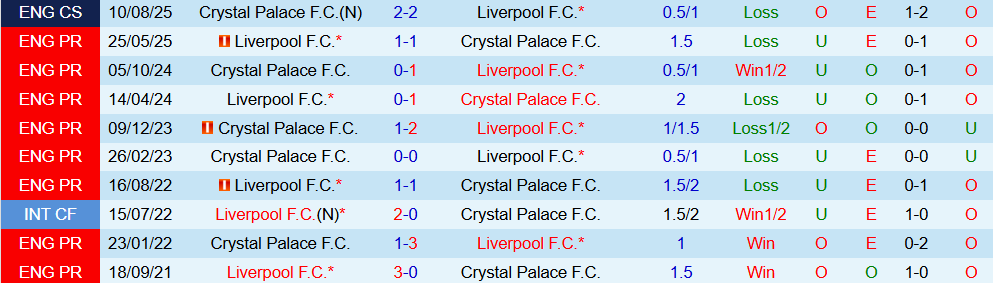 Soi kèo góc Crystal Palace vs Liverpool, 21h00 ngày 27/9 - Ảnh 3