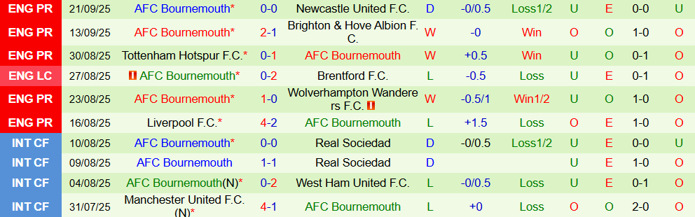 Soi kèo góc Leeds United vs Bournemouth, 21h00 ngày 27/9 - Ảnh 2