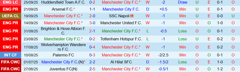 Soi kèo góc Man City vs Burnley, 21h00 ngày 27/9 - Ảnh 1