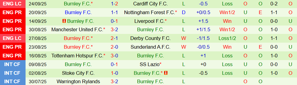 Soi kèo góc Man City vs Burnley, 21h00 ngày 27/9 - Ảnh 2
