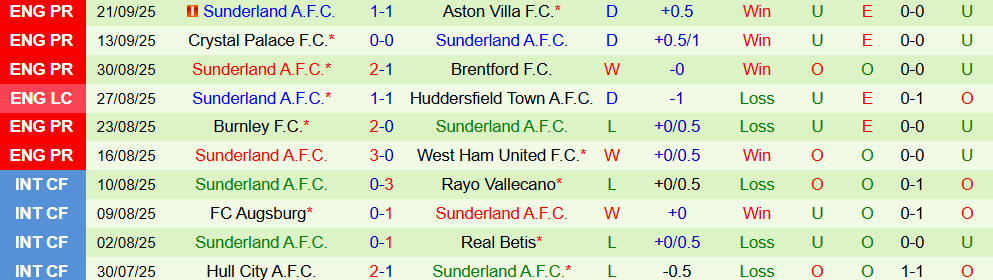 Soi kèo góc Nottingham vs Sunderland, 23h30 ngày 27/9 - Ảnh 2