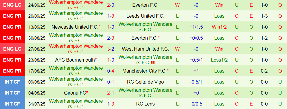 Soi kèo góc Tottenham vs Wolverhampton, 02h00 ngày 28/9 - Ảnh 2