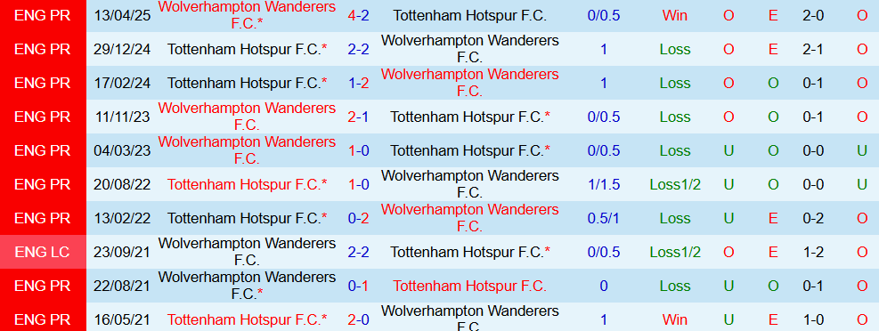 Soi kèo góc Tottenham vs Wolverhampton, 02h00 ngày 28/9 - Ảnh 3