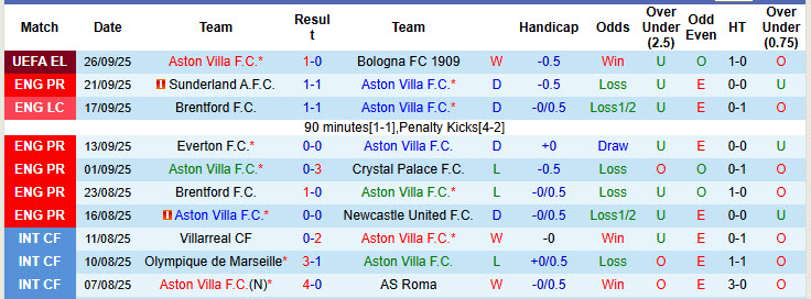 Chuyên gia Tony Ansell dự đoán Aston Villa vs Fulham, 20h00 ngày 28/9 - Ảnh 1